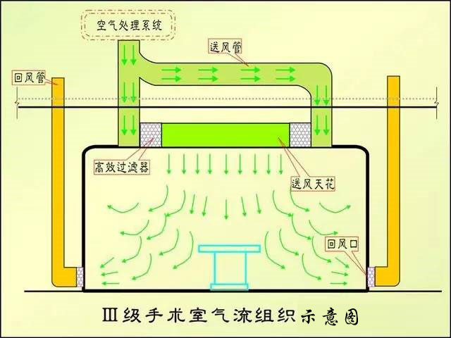 三甲医院建筑设计与洁净手术室详解 三甲医院建筑设计与洁净手术室详解